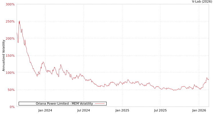 graph of Oriana Power Limited MEM