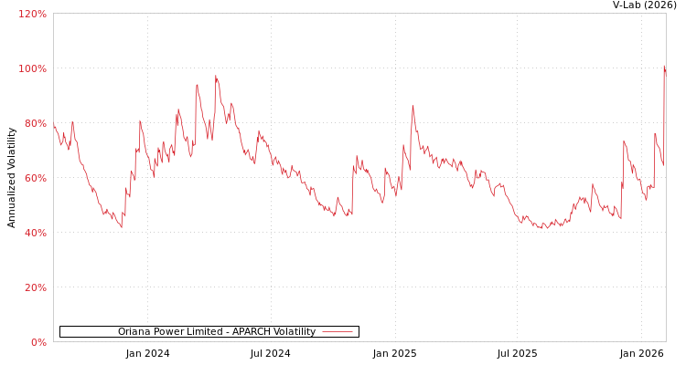 graph of Oriana Power Limited APARCH