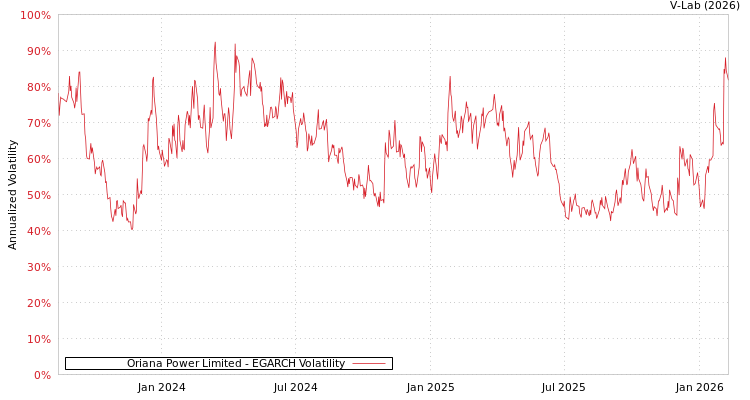 graph of Oriana Power Limited EGARCH