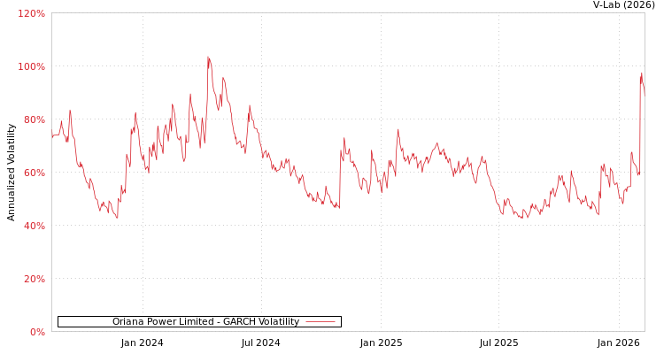 graph of Oriana Power Limited GARCH