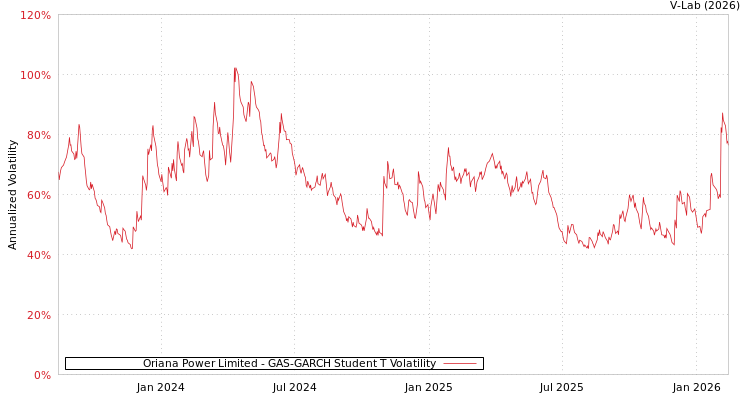 graph of Oriana Power Limited GAS-GARCH-T