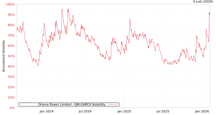 graph of Oriana Power Limited GJR-GARCH
