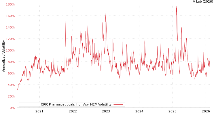 graph of ORIC Pharmaceuticals Inc AMEM