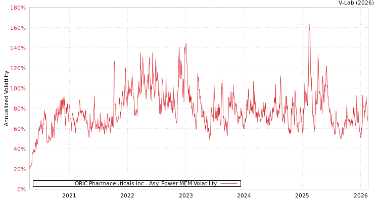 graph of ORIC Pharmaceuticals Inc APMEM