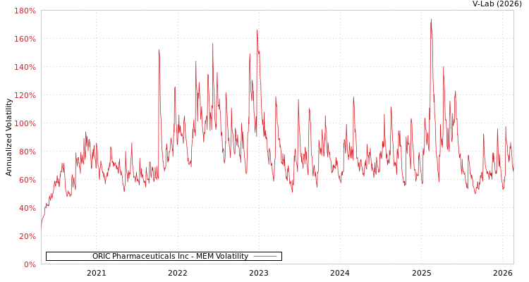 graph of ORIC Pharmaceuticals Inc MEM