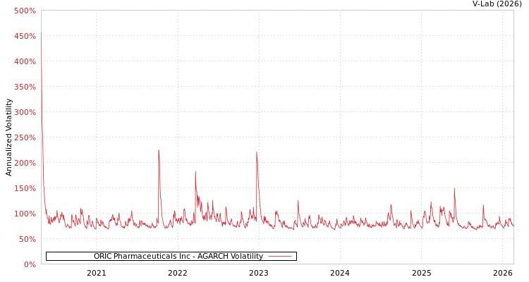 graph of ORIC Pharmaceuticals Inc AGARCH