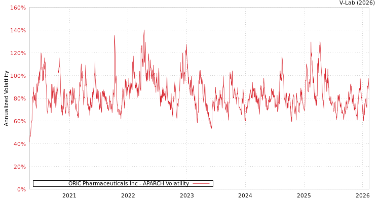 graph of ORIC Pharmaceuticals Inc APARCH