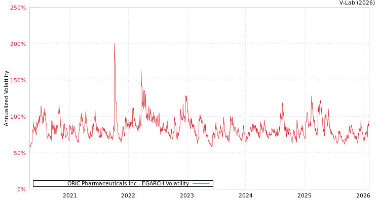 graph of ORIC Pharmaceuticals Inc EGARCH