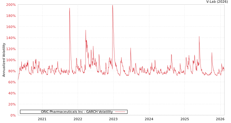 graph of ORIC Pharmaceuticals Inc GARCH
