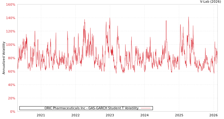 graph of ORIC Pharmaceuticals Inc GAS-GARCH-T