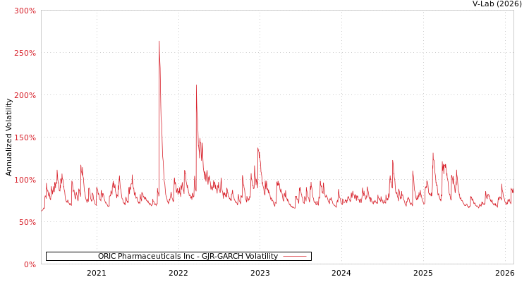 graph of ORIC Pharmaceuticals Inc GJR-GARCH
