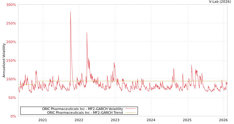 graph of ORIC Pharmaceuticals Inc MF2-GARCH