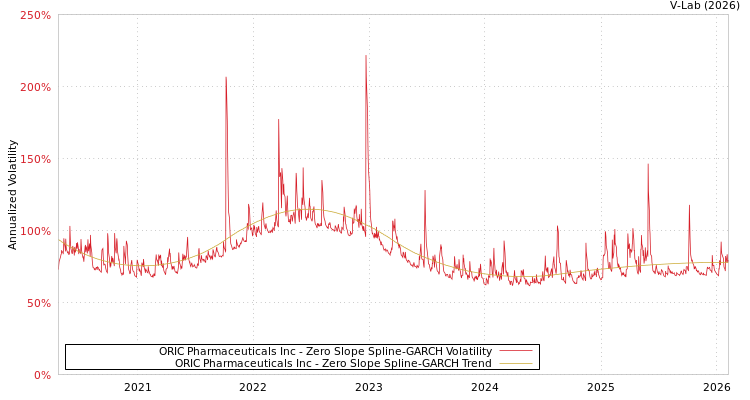graph of ORIC Pharmaceuticals Inc S0GARCH