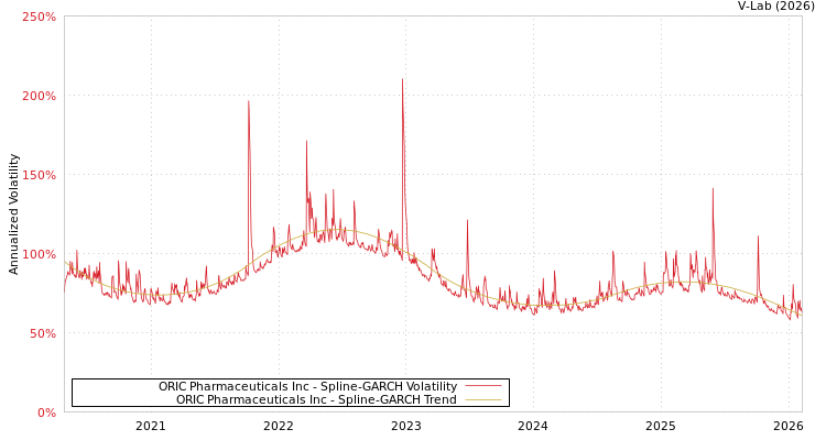 graph of ORIC Pharmaceuticals Inc SGARCH