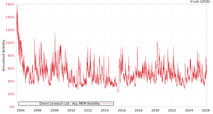 graph of Orient Ceratech Ltd AMEM