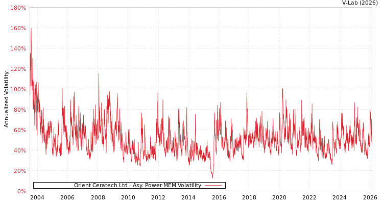 graph of Orient Ceratech Ltd APMEM