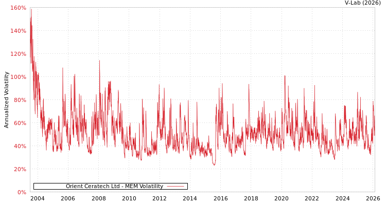 graph of Orient Ceratech Ltd MEM