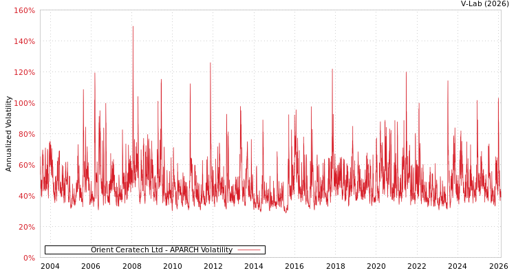 graph of Orient Ceratech Ltd APARCH
