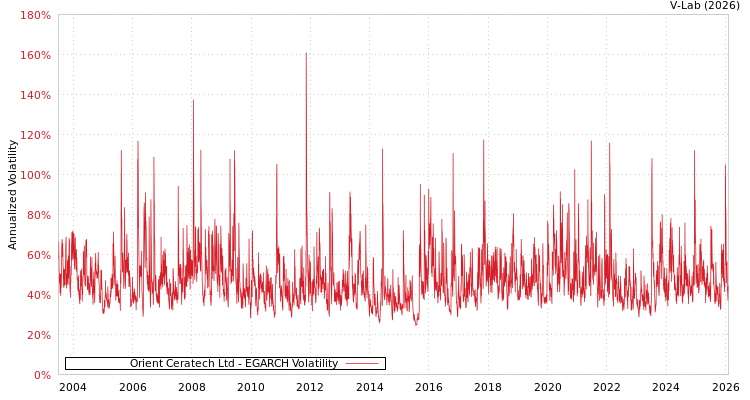 graph of Orient Ceratech Ltd EGARCH