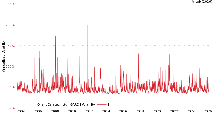 graph of Orient Ceratech Ltd GARCH