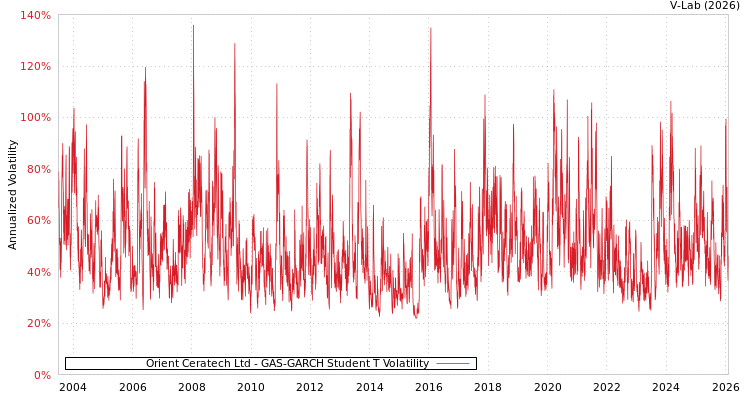 graph of Orient Ceratech Ltd GAS-GARCH-T