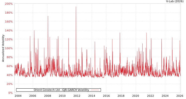graph of Orient Ceratech Ltd GJR-GARCH