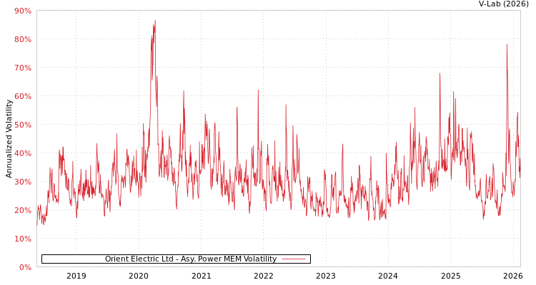 graph of Orient Electric Ltd APMEM