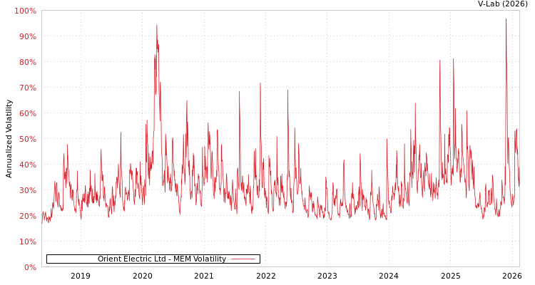 graph of Orient Electric Ltd MEM