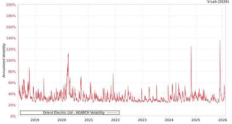 graph of Orient Electric Ltd AGARCH