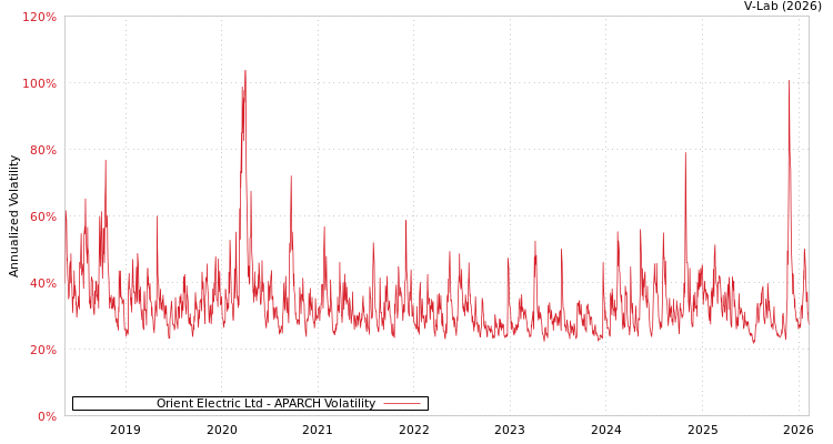 graph of Orient Electric Ltd APARCH