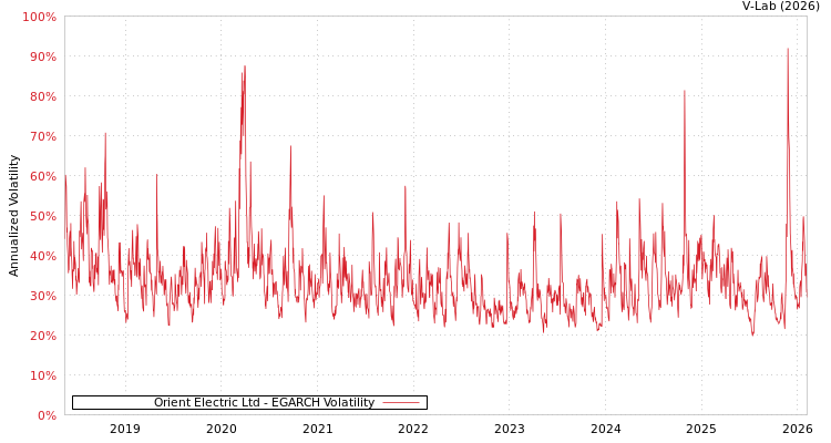 graph of Orient Electric Ltd EGARCH