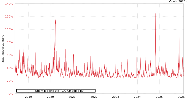 graph of Orient Electric Ltd GARCH