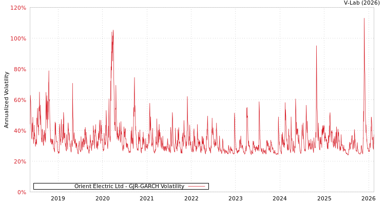 graph of Orient Electric Ltd GJR-GARCH