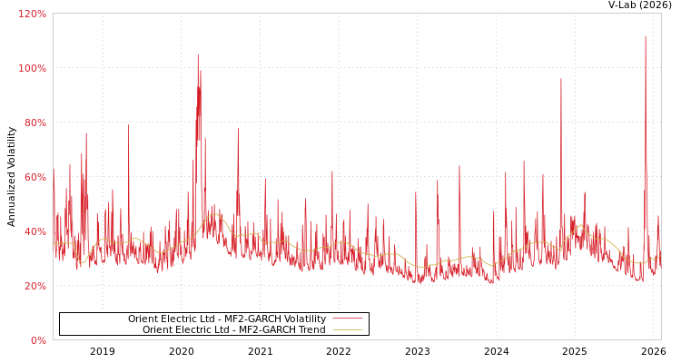 graph of Orient Electric Ltd MF2-GARCH
