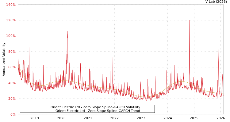 graph of Orient Electric Ltd S0GARCH