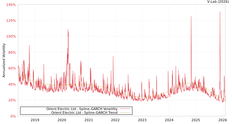 graph of Orient Electric Ltd SGARCH