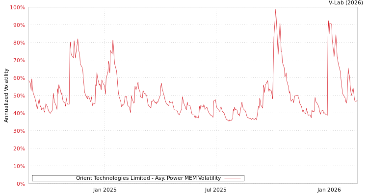 graph of Orient Technologies Limited APMEM
