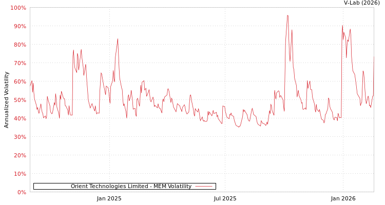graph of Orient Technologies Limited MEM