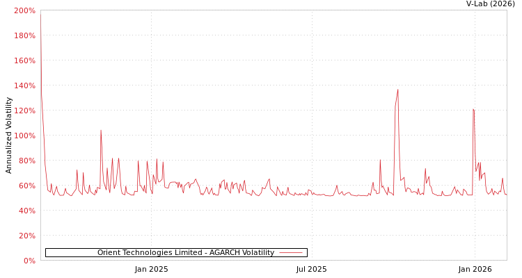 graph of Orient Technologies Limited AGARCH