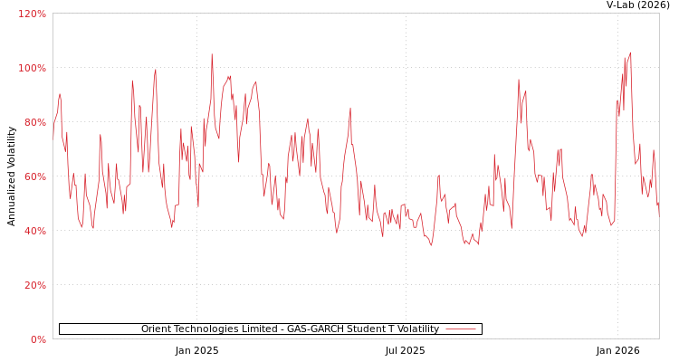 graph of Orient Technologies Limited GAS-GARCH-T