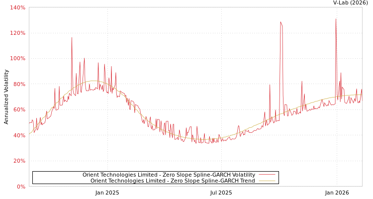 graph of Orient Technologies Limited S0GARCH