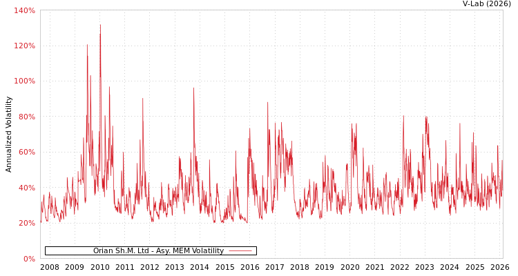 graph of Orian Sh.M. Ltd AMEM