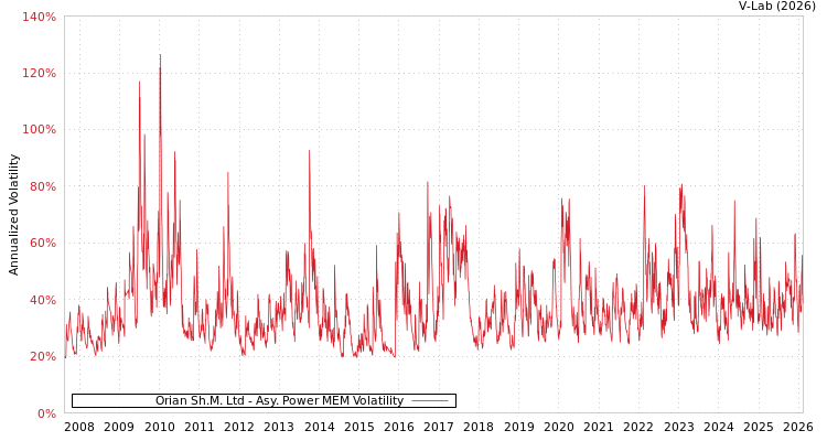 graph of Orian Sh.M. Ltd APMEM