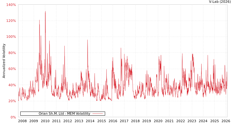 graph of Orian Sh.M. Ltd MEM