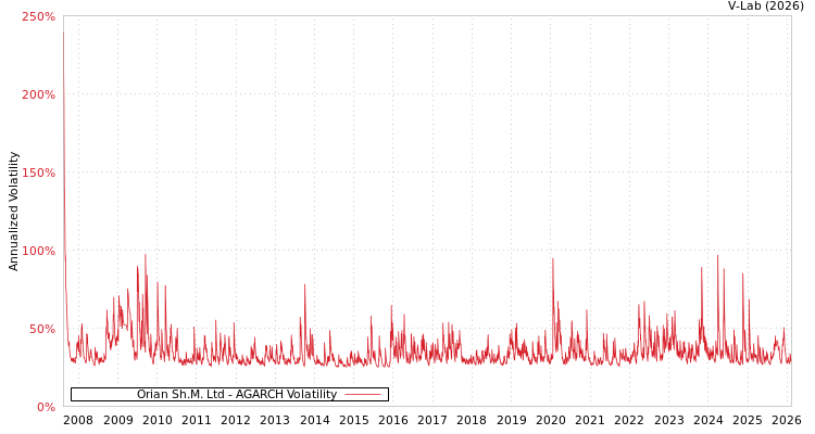 graph of Orian Sh.M. Ltd AGARCH
