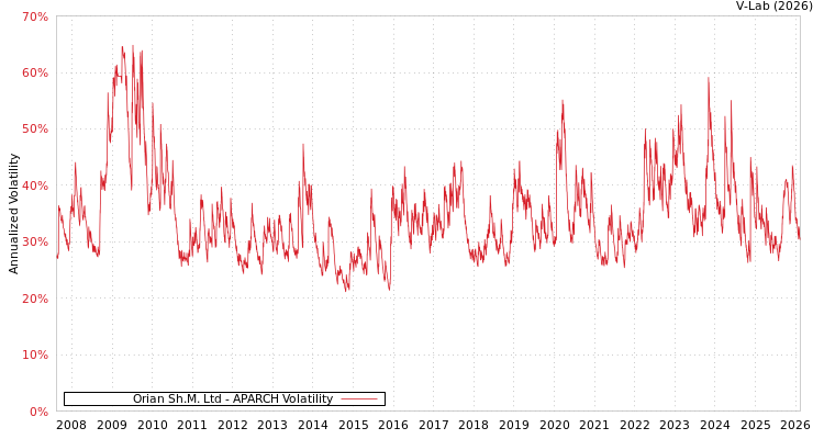 graph of Orian Sh.M. Ltd APARCH