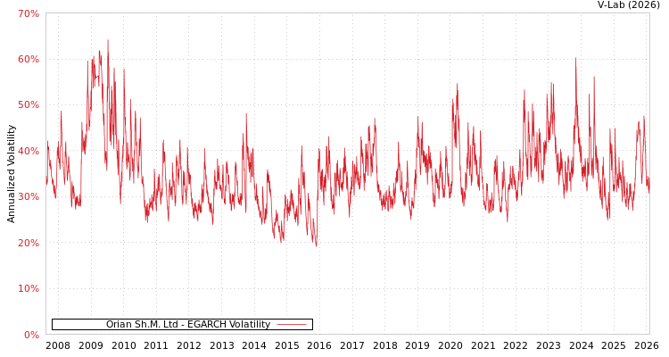 graph of Orian Sh.M. Ltd EGARCH