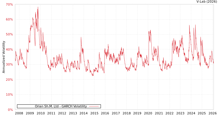 graph of Orian Sh.M. Ltd GARCH