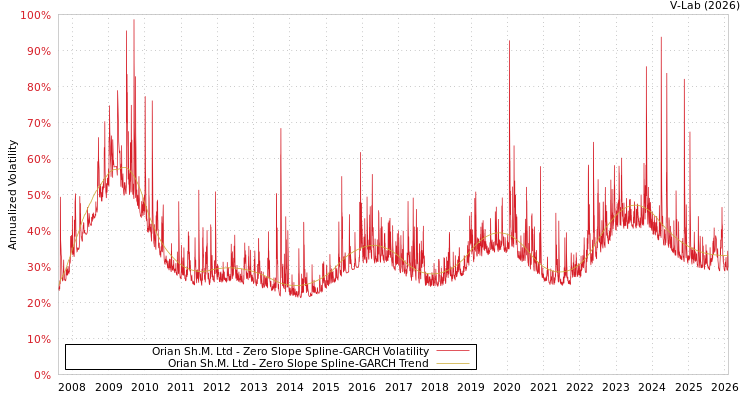 graph of Orian Sh.M. Ltd S0GARCH