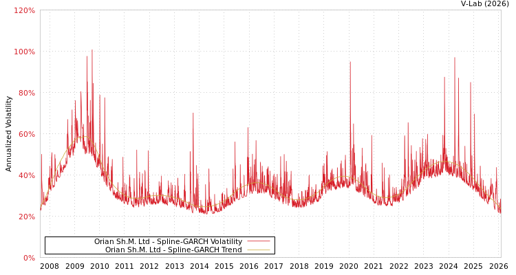 graph of Orian Sh.M. Ltd SGARCH
